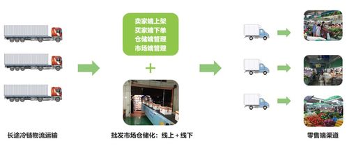 疫情沖擊下的農(nóng)產(chǎn)品流通 困局、轉(zhuǎn)型與B2C系統(tǒng)開發(fā)的新機(jī)遇